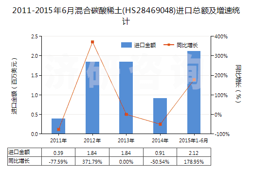 2011-2015年6月混合碳酸稀土(HS28469048)進口總額及增速統(tǒng)計